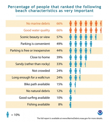 An infographic depicting the beach characteristics that are important to people. 