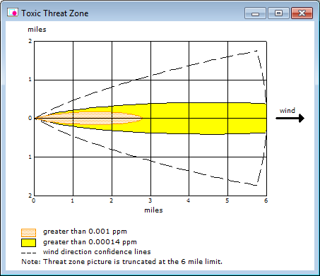 The orange threat zone extends 2.8 miles downwind. The yellow threat zone extends more than 6 miles downwind; ALOHA does not draw the threat zone beyond its 6-mile cut-off limit.