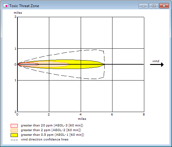 The red, orange, and yellow threat zones on this toxic threat zone picture correspond to three 60-minute Acute Exposure Guideline Levels (AEGLs).