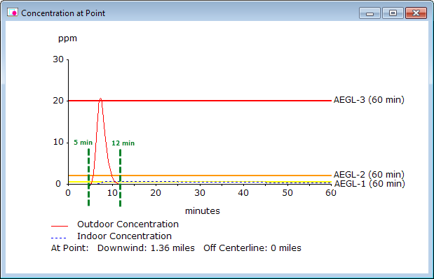The outdoor concentration quickly rises above all three Levels of Concern, and then quickly falls below those values; the indoor concentration rises more gradually.