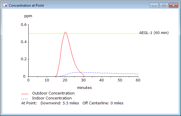 The AEGL-2 and AEGL-3 Level of Concern lines are not shown here, because they are much higher than the predicted outdoor concentration at this point (5.5 miles downwind).