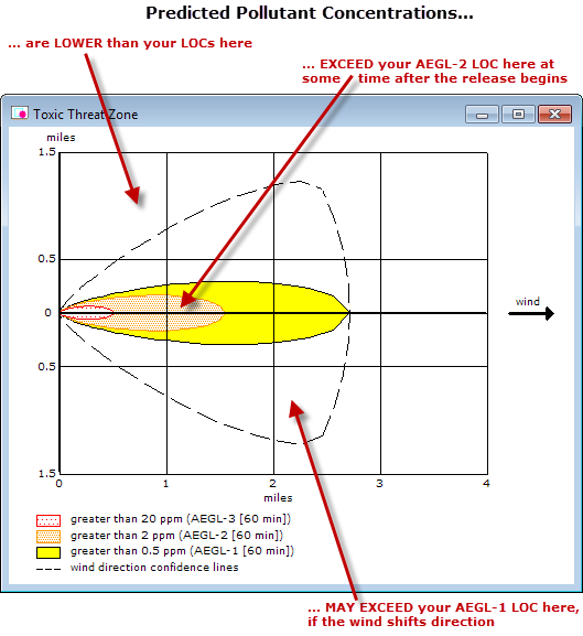 A sample toxic threat zone estimate for a fictional chlorine release, where the chosen thresholds are Acute Exposure Guideline Levels (AEGLs).