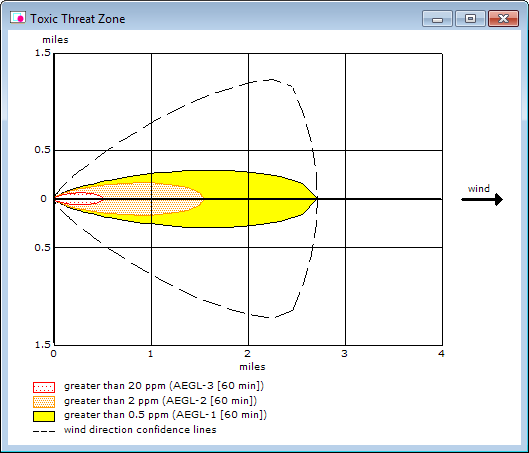 A Toxic Threat Zone estimate using 60-minute AEGLs as the Levels of Concern. The orange threat zone, which indicates the disabling effects area, is about 1.5 miles in the downwind direction.